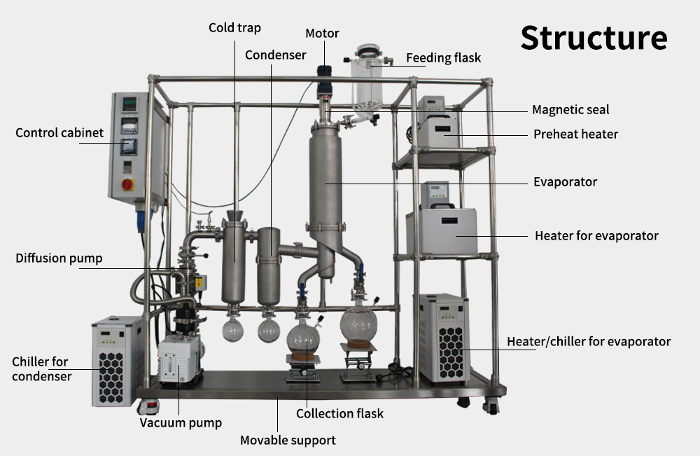 Molecular distillation system structure